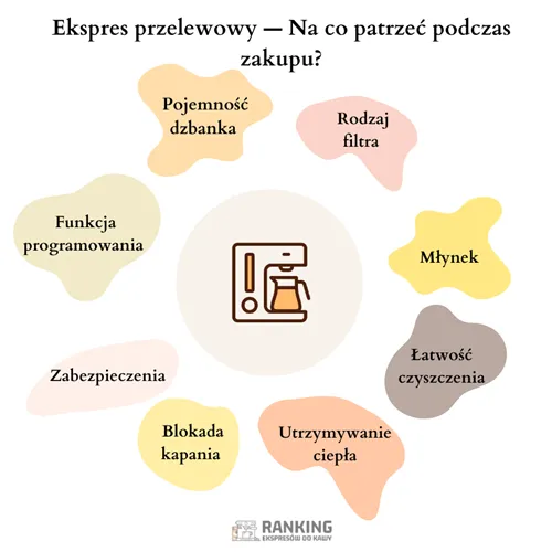 Ekspres przelewowy — Na co patrzeć podczas jego kupna