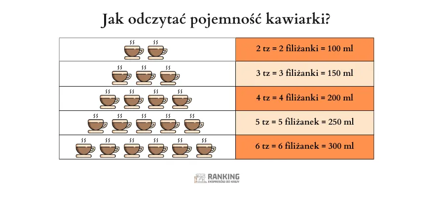 Jak odczytać pojemność kawiarki - TZ